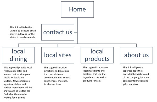 Island Treasures Sitemap image